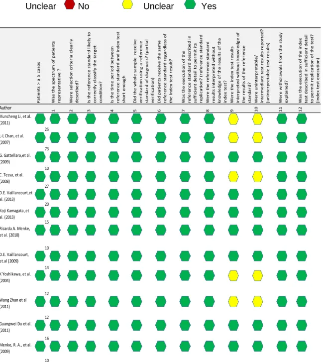 Table 8 - Quality assessment of DTI studies