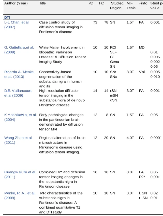 Table 10  - Studies included in the DTI Meta-Analysis of FA in SN 