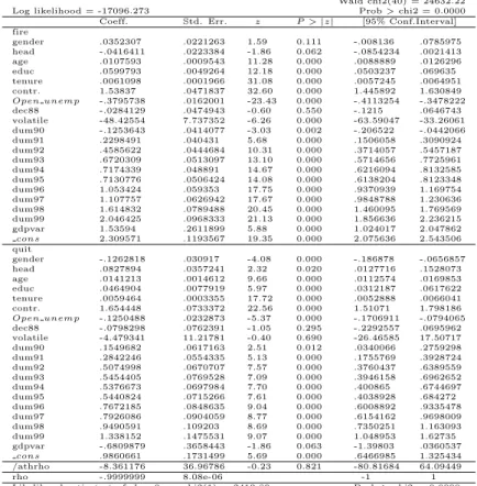 Table A.2 Bi-Variate Probit Model Supposing Full Observability (Sector 1)