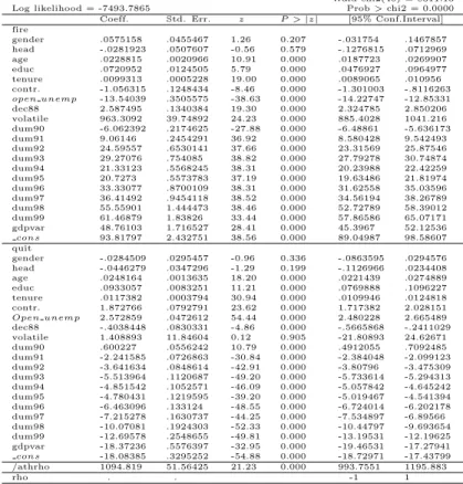 Table A.5 Bi-Variate Probit Model With Partial Observability (Sector 2)