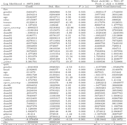 Table A.6 Bi-Variate Probit Model Supposing Full Observability (Sector 3)