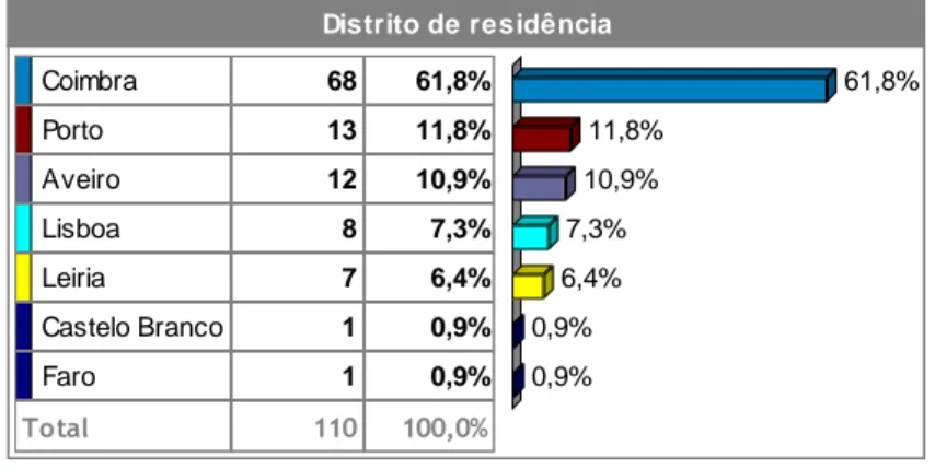 Figura 7 – Distribuição de respondentes por distrito de residência 