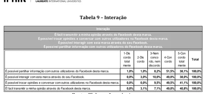 Tabela 9 – Interação 