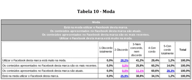 Tabela 10 - Moda 