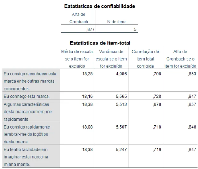 Tabela 13 – Teste de Alpha de Cronbach para a dimensão “notoriedade e associações à  marca” 