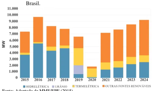 Figura 4 – Acréscimo anual de capacidade instalada por fonte no Brasil.
