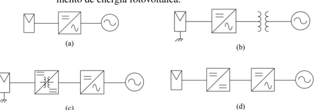 Figura 7 – Classificação dos tipos de sistemas monofásicos de processa- processa-mento de energia fotovoltaica.