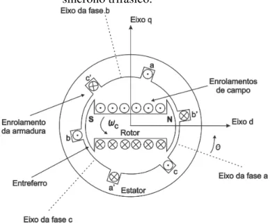 Figura 29 – Diagrama esquemático de uma gerador síncrono trifásico.