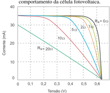 Figura 43 – Efeito da variação da resistência série sobre o comportamento da célula fotovoltaica.