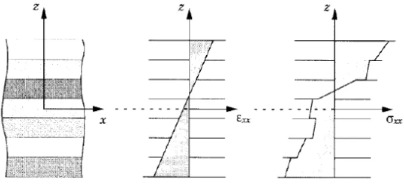 Figura  3  –  Deformações  e  tensões  ao  longo  da  espessura  do  laminado,  usando  a  teoria  de  Lâmina Equivalente.