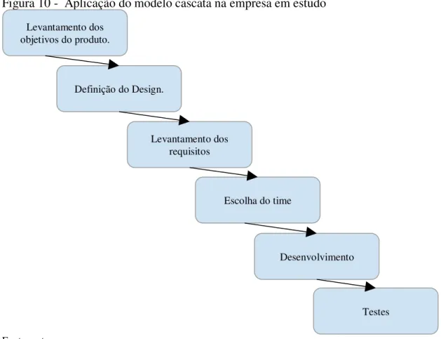 Figura 10 -  Aplicação do modelo cascata na empresa em estudo 