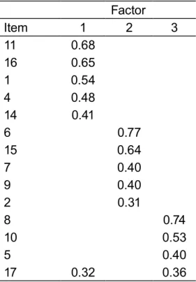 Table 2: Pattern Matrix for EBS-14 Factor Item 1 2 3 11 0.68 16 0.65 1 0.54 4 0.48 14 0.41 6 0.77 15 0.64 7 0.40 9 0.40 2 0.31 8 0.74 10 0.53 5 0.40 17 0.32 0.36
