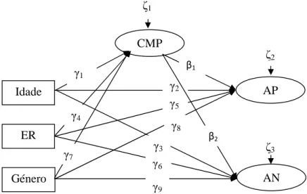 Figura 3. Modelo de mediação da CMP no efeito da Idade, do ER e do Género sobre os AP e os  AN: Diagrama  concetual