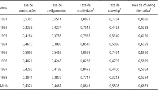 TABELA 4 FLUXOS DE TRABALHADORES NA RMSP — 1991-1998 Anos Taxa de contratações Taxa de desligamentos Taxa de rotatividade a Taxa de churning b Taxa de  churningalternativac 1991 0,5386 0,5511 1,0897 0,7784 0,8896 1992 0,3238 0,4274 0,7512 0,4452 0,5238 199