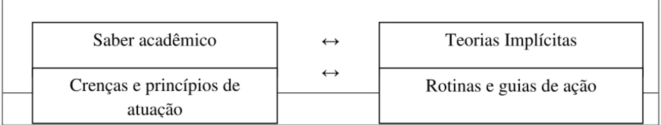 Figura 3 – Esquema sobre os saberes que fazem parte do conhecimento profissional do  professor