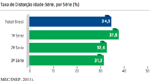 Tabela 4  – Dados sobre a distorção idade-série no ensino médio brasileiro em 2010. 