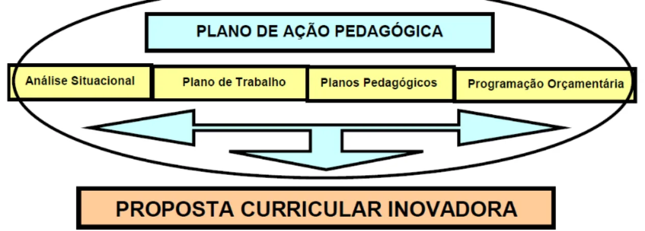 Figura 5  – Fluxograma da Proposta Curricular Inovadora - PCI do PROEMI. 