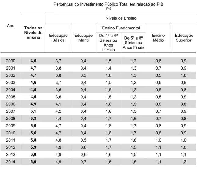 Tabela 1. Percentual do PIB investido em educação por nível de ensino. 
