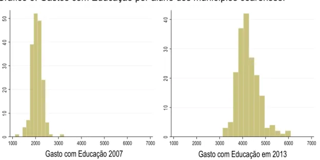 Gráfico 3. Gastos com Educação por aluno dos municípios cearenses. 