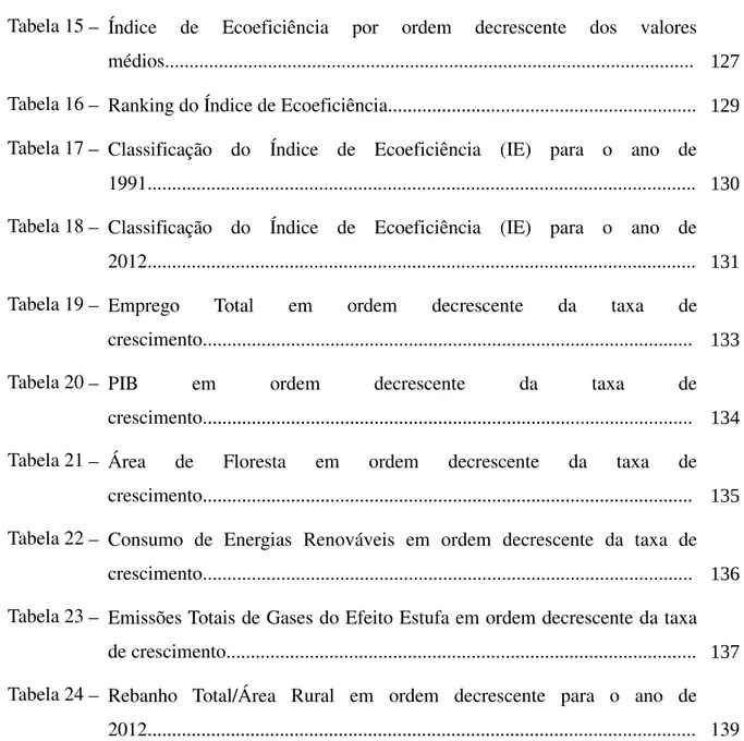 Tabela 15    Índice  de  Ecoeficiência  por  ordem  decrescente  dos  valores  médios...........................................................................................................