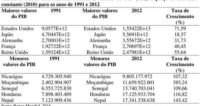 Tabela  2:  Países  com  maiores  e  menores  valores  do  PIB  (US$)  a  preço  de  mercado  constante (2010) para os anos de 1991 e 2012 