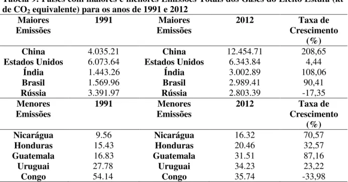 Tabela 9: Países com maiores e menores Emissões Totais dos Gases do Efeito Estufa (kt  de CO 2  equivalente) para os anos de 1991 e 2012 