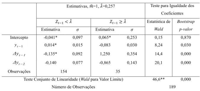 Tabela 5 – Resultados do modelo para M3