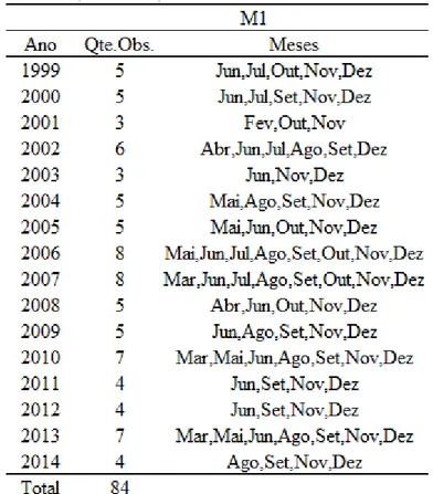 Tabela 9 – Observações no regime 2 para o M1 