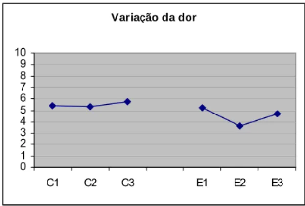 Gráfico 1 – Variação da intensidade da dor entre as  medições de controlo e as medições experimentais