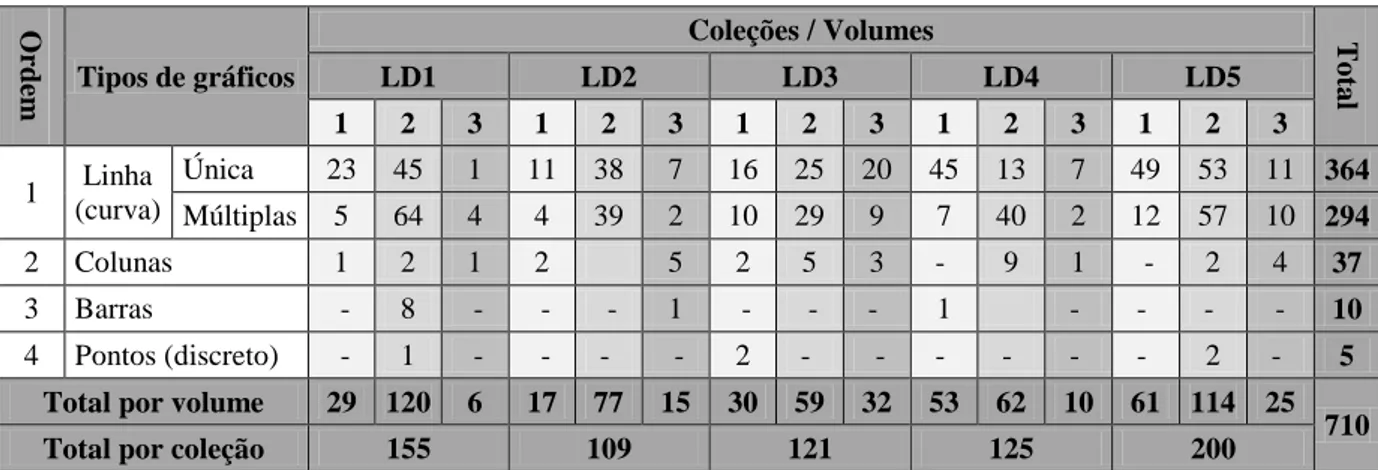 Tabela 1  – Tipos de gráficos cartesianos nos livros didáticos de Química do PNLD (triênio 2012-2015)  Fonte: Análise dos livros didáticos de Química do PNLD 2012 - Elaborada pelo autor