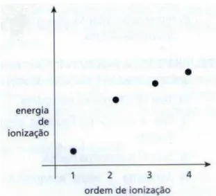 Figura 2  – Gráfico cartesiano de variáveis discretas com pontos unidos  Fonte: Mortimer e Machado (2010, v