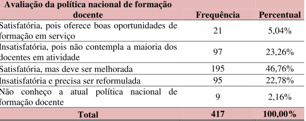 Tabela 02: Distribuição dos sujeitos docentes da rede municipal de Natal quanto à  opinião sobre a atual política nacional de formação docente 