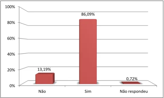Gráfico 04: Distribuição dos sujeitos docentes, segundo a forma de ingresso na  rede  Fonte: GESTRADO/UFMG, 2010.0% 20% 40% 60% 80% 100% 