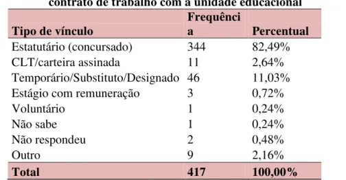 Tabela 03: Distribuição dos sujeitos docentes quanto ao tipo de vínculo ou  contrato de trabalho com a unidade educacional 