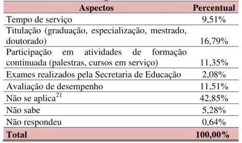 Tabela 05: Aspectos mais valorizados segundo os sujeitos docentes no plano de  cargos e salários  