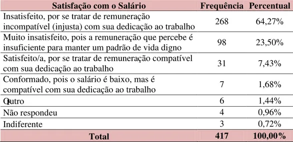Tabela 07: Grau de satisfação dos sujeitos docentes em relação ao salário            
