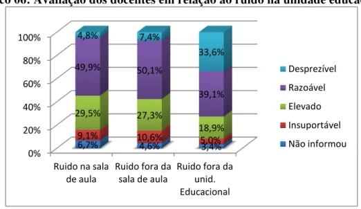 Gráfico 06: Avaliação dos docentes em relação ao ruído na unidade educacional 