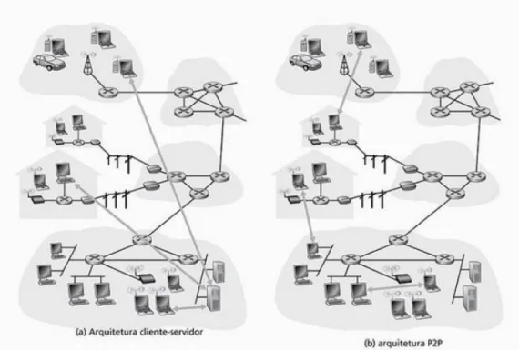 Figura 5 - Comparação entre Arquitetura Cliente/Servidor e Arquitetura Peer-to-peer, retirado do livro  Redes de Computadores e a Internet: Uma abordagem Top-Down