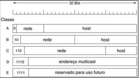 Figura 7 - Campos dos endereços IP, retirado de  http://www.teleco.com.br/tutoriais/tutorialmplscam/pagina_2.asp