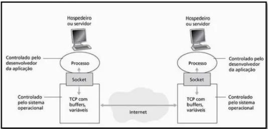 Figura 8 - Socket na Arquitetura Cliente/Servidor, retirado do livro Redes de Computadores e a Internet: Uma  abordagem Top-Down