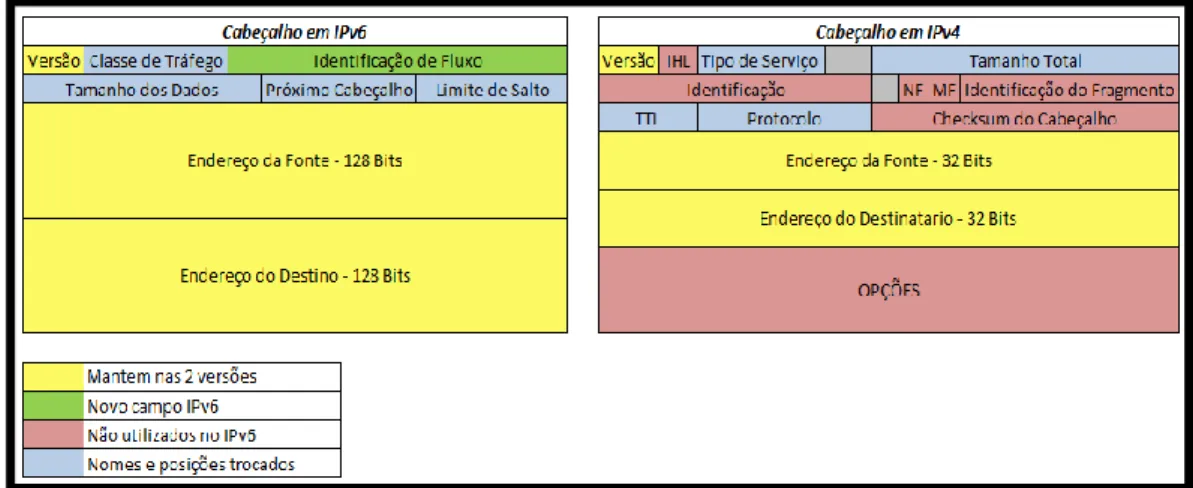 Figura 9 - Cabeçalhos dos Protocolos IPV4 e IPV6, retirado de  http://www.teleco.com.br/tutoriais/tutorialredeip1/pagina_4.asp 