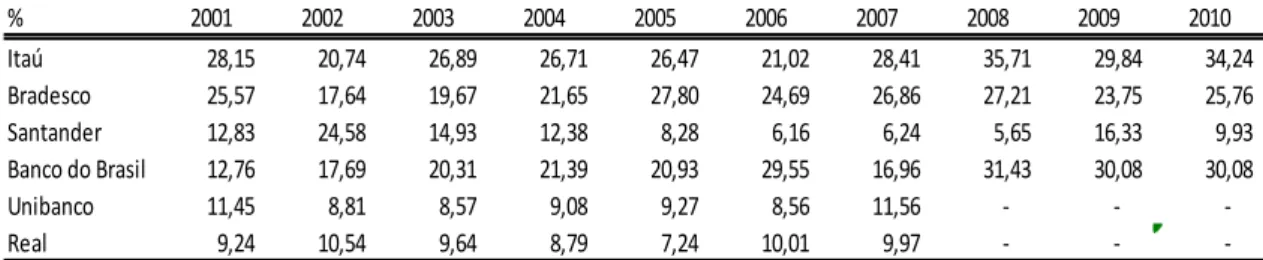 Tabela 2 –  Market Share (%) do Lucro líquido dos seis maiores bancos que atuam  no Brasil de 2001 a 2010