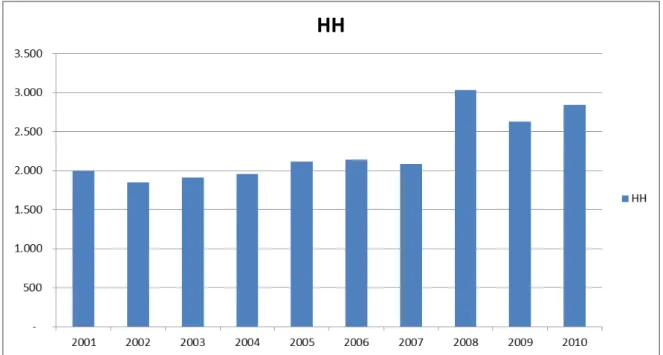 Gráfico 3: Índice de Hirschman-Herfindahl (HH) em relação ao setor bancário –  2009 a 2012