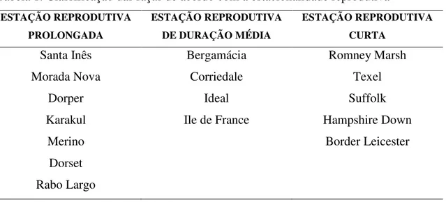 Tabela 1: Classificação das raças de acordo com a estacionalidade reprodutiva 