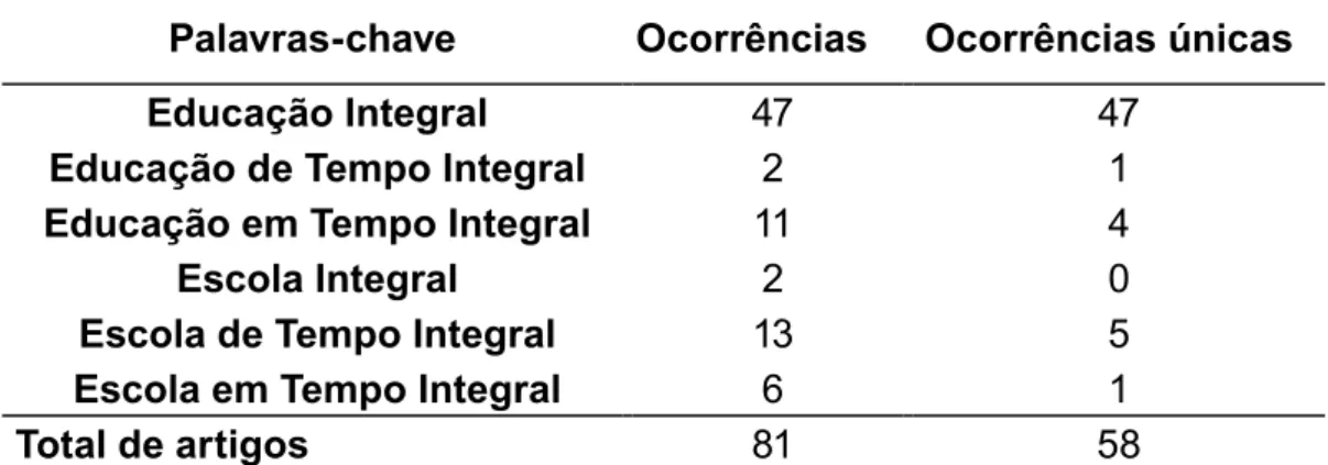 TABELA 1. Ocorrências de artigos por palavras-chave.