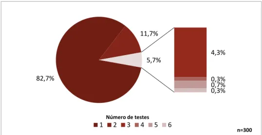 Gráfico 3 - Percentagem de indivíduos por número de testes diagnósticos compatíveis com ICD positiva  ou possível, de 2013 a 2015, no CHLN