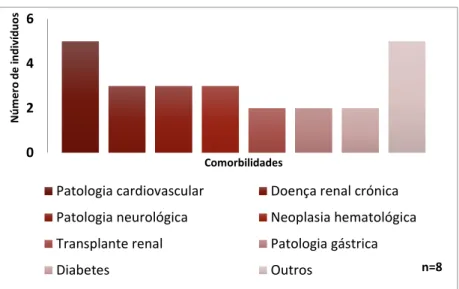 Gráfico 5 – Frequência de comorbilidades presentes nos doentes que realizaram fidaxomicina  para tratamento da ICD, de 2013 a 2015, no CHLN