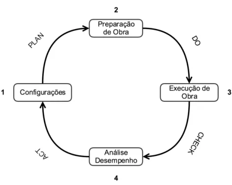 Figura 3.4- Aplicação PDCA ao Modelo Proposto