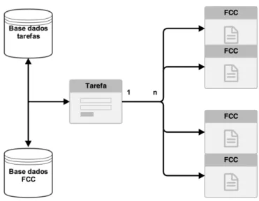 Figura 3.6- Relação entre base de dados de tarefas e FCC