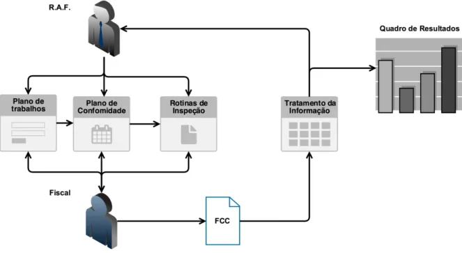 Figura 3.16- Diagrama funcional da Execução de obra 